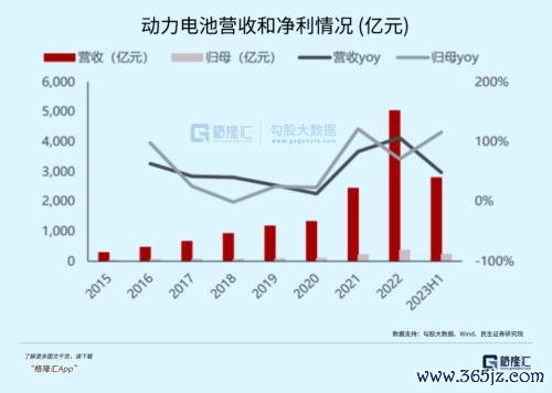 配资代理 动力电池半年报: 利润向下游转移